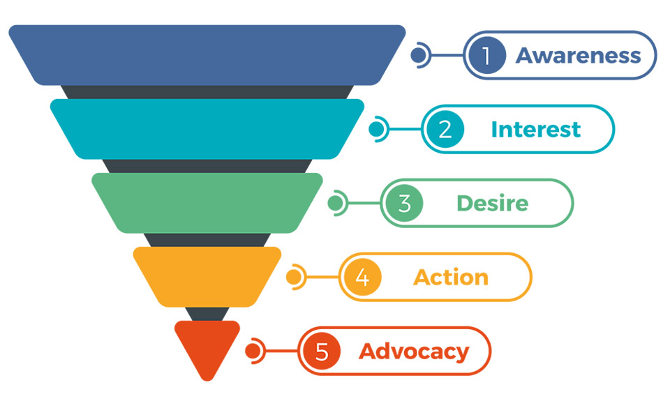 Learn about the phases of the sales and marketing funnel and how to create super fans of your brand.