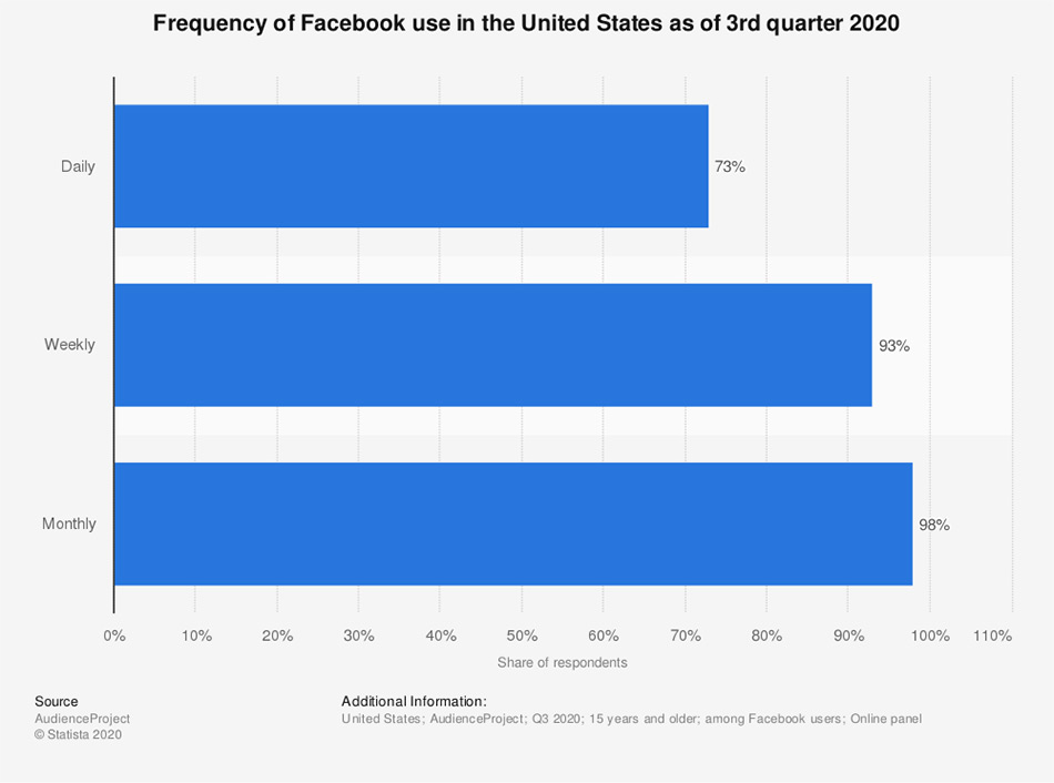 Frequency of Facebook use in the USA